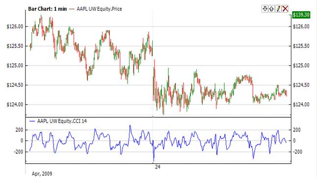 Commodity Channel Index 006