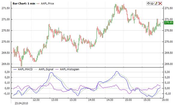 Moving Average Convergence 004