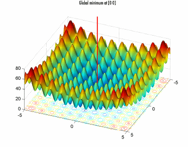 ERastrigin Plot